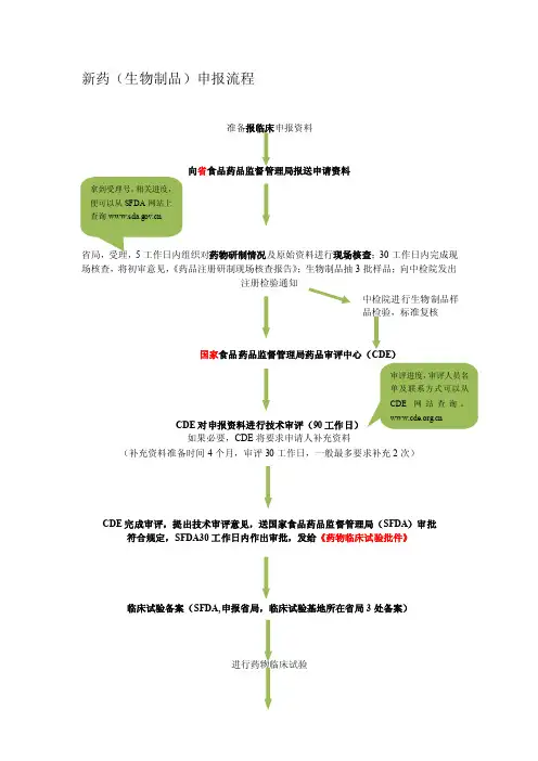 药品注册基本流程图
