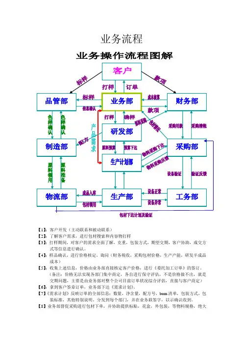 OEM加工业务流程介绍