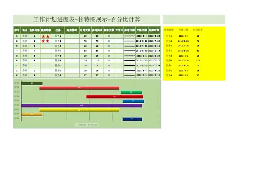 工作计划进度表-甘特图展示-百分比计算