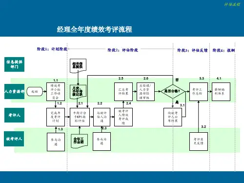 物业公司绩效考核流程图