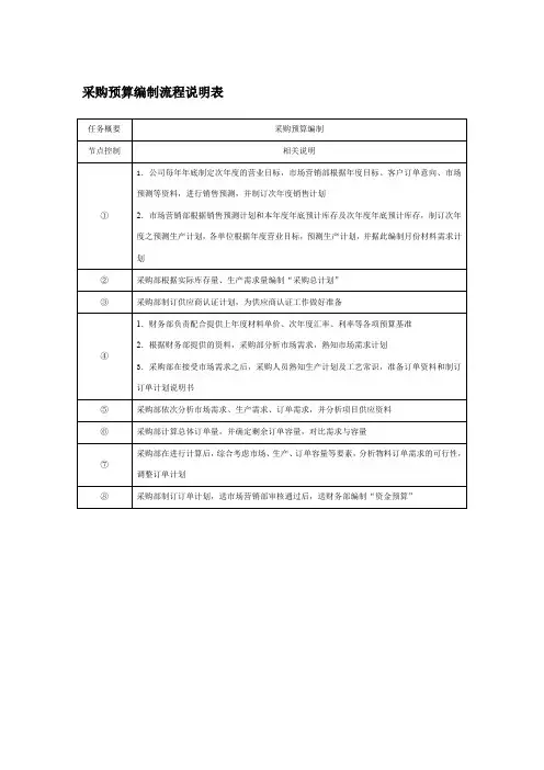 [实用表格]采购预算编制流程说明表