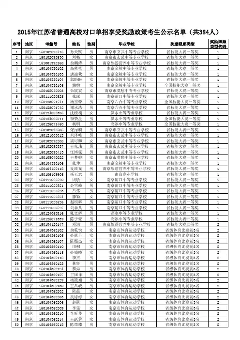 2015年江苏省普通高校对口单招申请享受奖励的考生名单