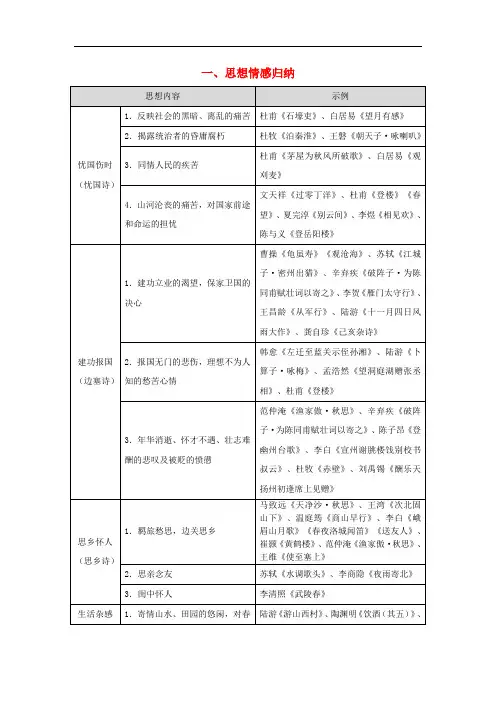 广东省广州市2019年中考语文总复习资料：第二部分阅读与鉴赏第一章古诗文阅读与鉴赏一、思想情感归纳素材.