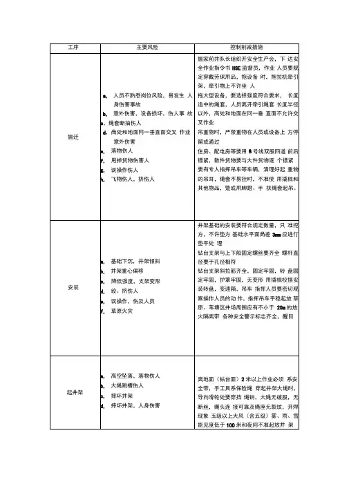 钻井工序风险识别