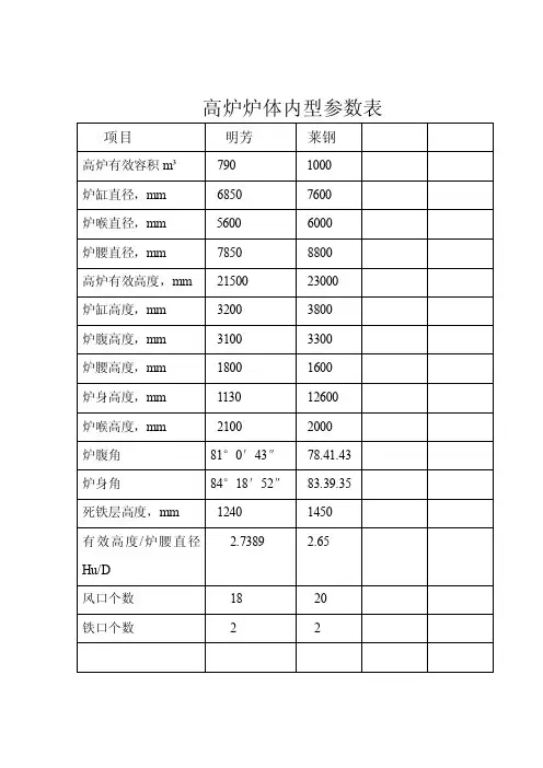 高炉炉体内型参数表