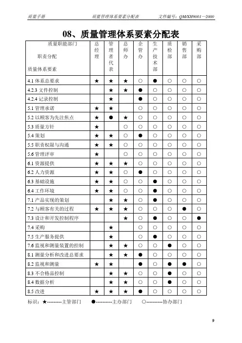 08、质量管理体系要素分配表