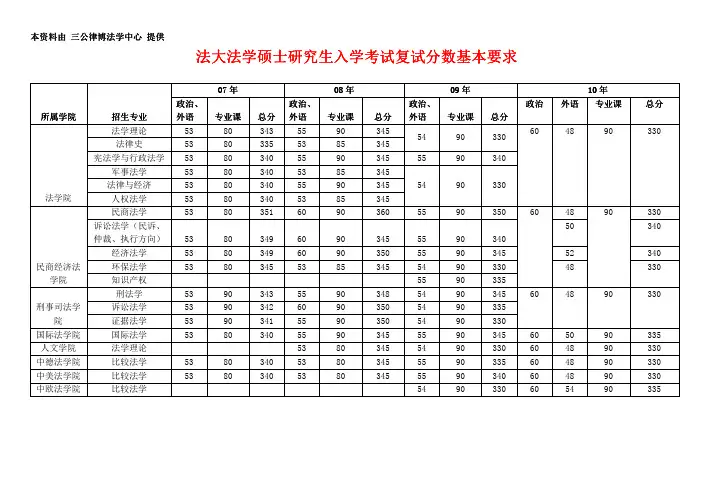 中国政法大学07-11年复试分数、录取比例