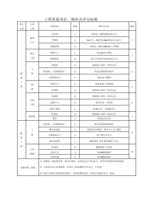 工程质量项目频率及评分标准