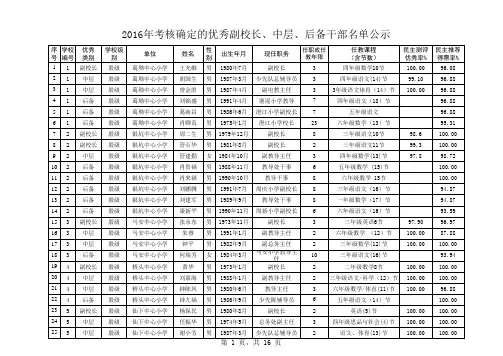 2016年考核确定的优秀副校长、中层、后备干部名单公示
