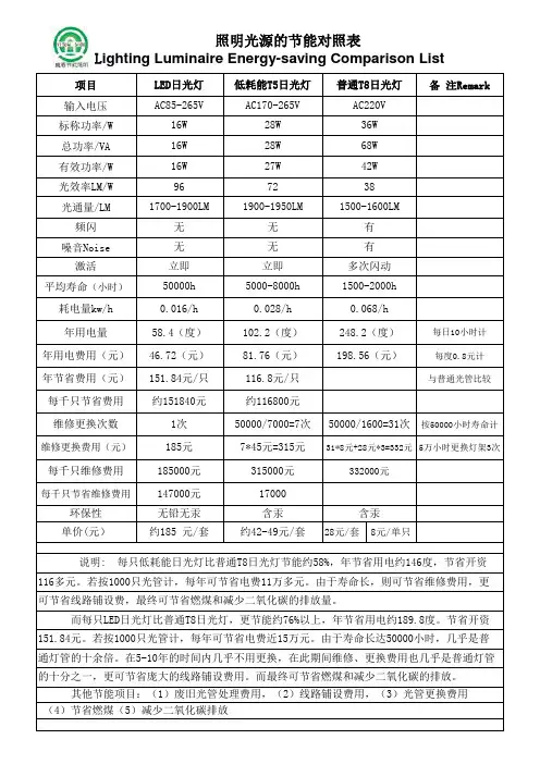 照明光源节能对照表.xls