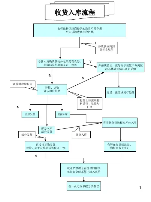 收货流程