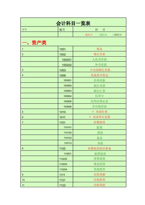 会计科目一览表 (一级科目    二级科目    三级科目)