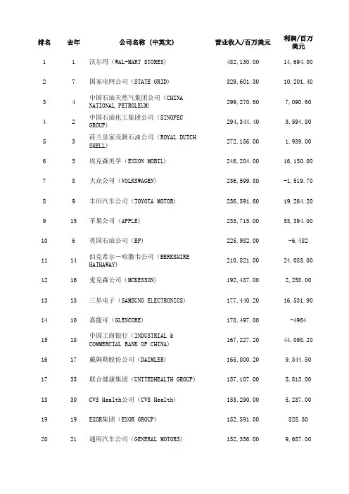 2016年世界500强企业名单