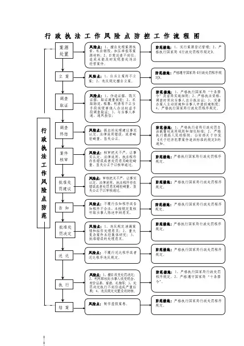 行政执法工作风险点防控工作流程图