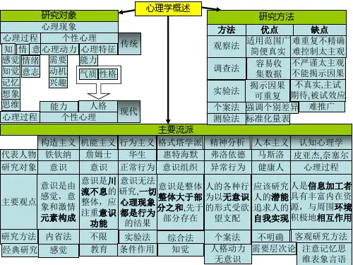 普心分章节思维导图