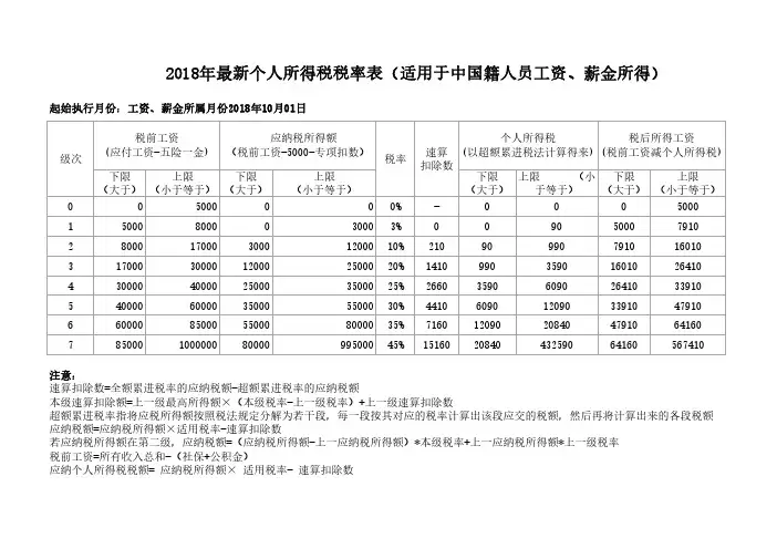 2018年10月01日起实施个人所得税税率表和个人应纳税税额