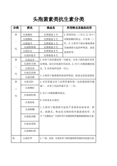 头孢菌素类抗生素分类