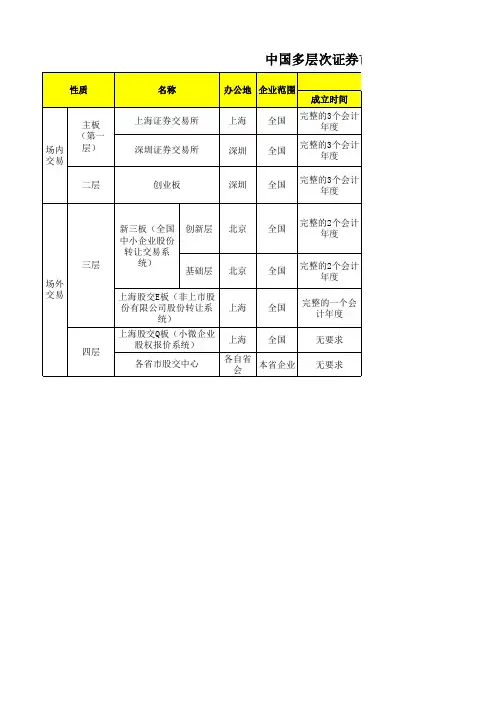 中国多层次证券市场简要分类介绍
