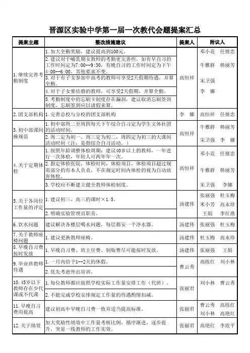 晋源区实验中学第一届一次教代会题提案汇总(初)