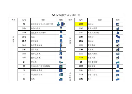Tekla常用节点汇总整理