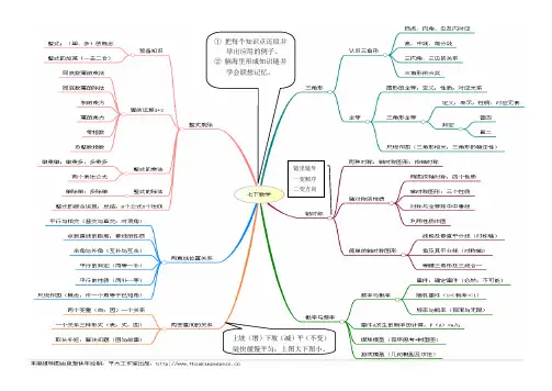七年级下册数学思维导图11(最新整理)
