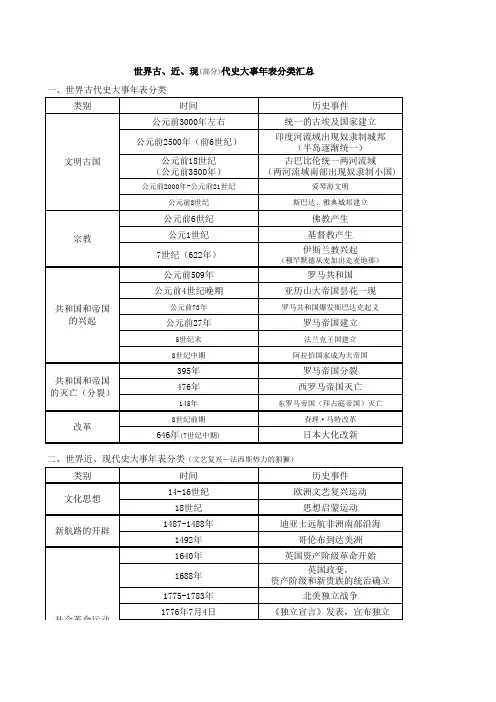 世界历史大事年表