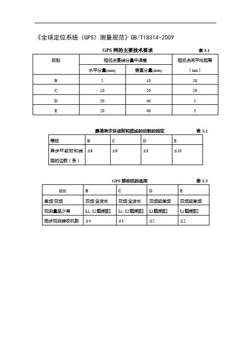 GPS规范