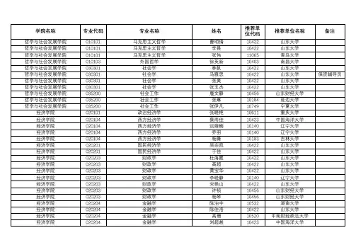 山东大学拟录取推免生名单