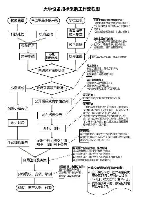 大学设备招标采购工作流程图