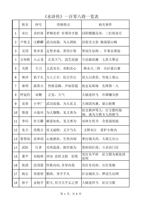 水浒传108将姓名绰号性格特点相关事例(已排版)