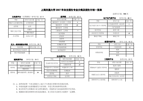 上海交通大学2007年自主招生专业分类及招生计划一览表