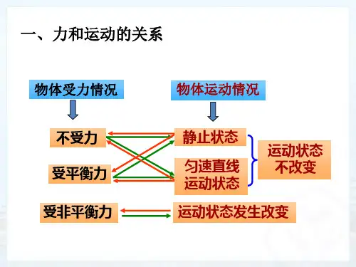 初中物理第八章运动和力复习课ppt课件