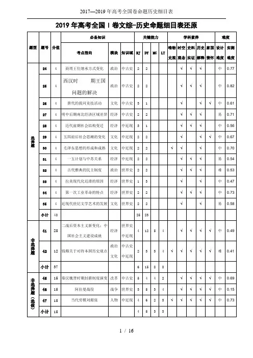 2017—2019年高考全国卷命题历史细目表