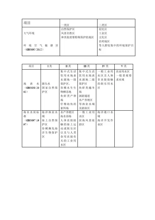 环评敏感区分类