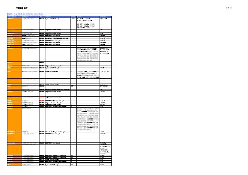 网络优化经常涉及到的小区参数