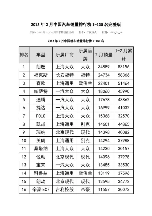2013年2月中国汽车销量排行榜1-130名完整版