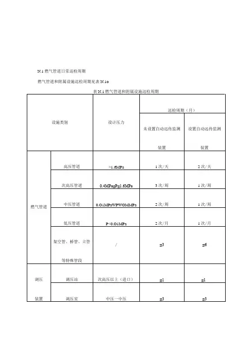 城镇燃气管道日常巡检周期及记录表格
