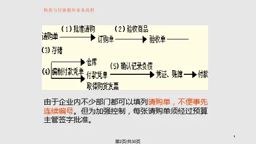 购货与付款循环审计详解.pptx