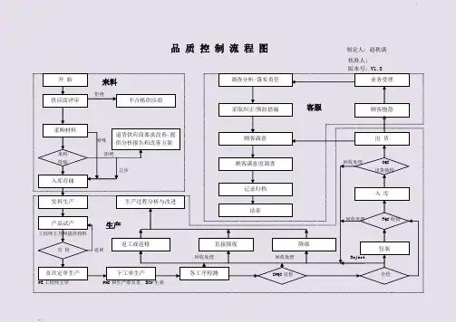 品质控制流程