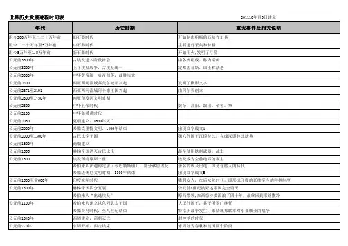 世界历史进程年表