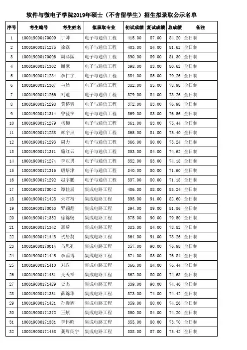 北京大学软件与微电子学院2019年硕士研究生拟录取公示名单