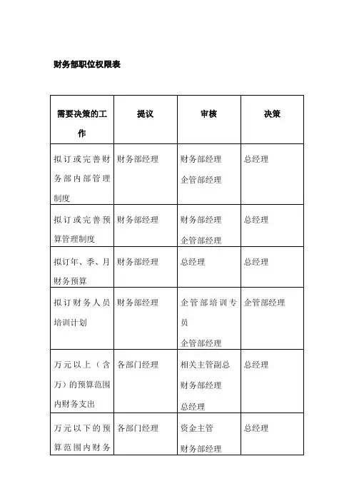 (人力资源套表)某公司财务部职位权限表