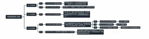 网络营销收费三部曲思维导图_简单清晰脑图分享-知犀