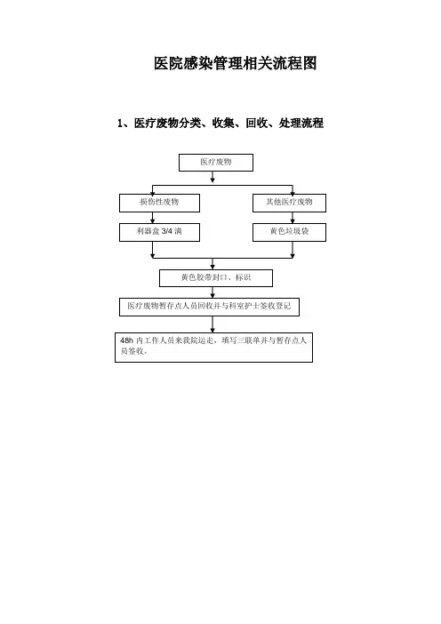 医院感染管理相关流程图