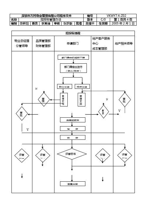 7.4-Z02 招投标管理办法_万科物业_职能管理类文件