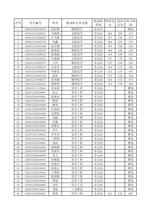2015年南京工业大学化工学院拟录取名单
