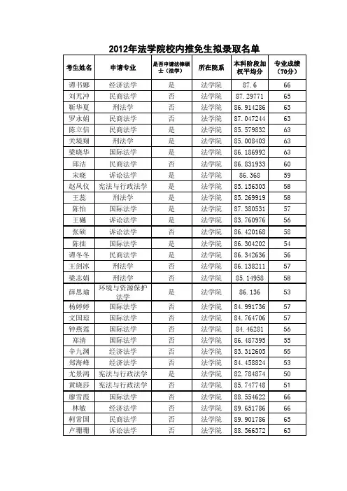 中大2012法学院拟录取人数