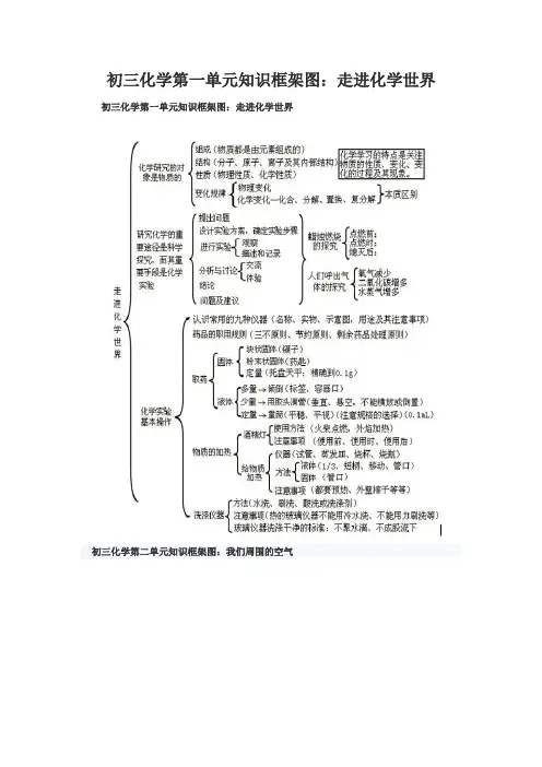 初三化学第一单元知识框架图