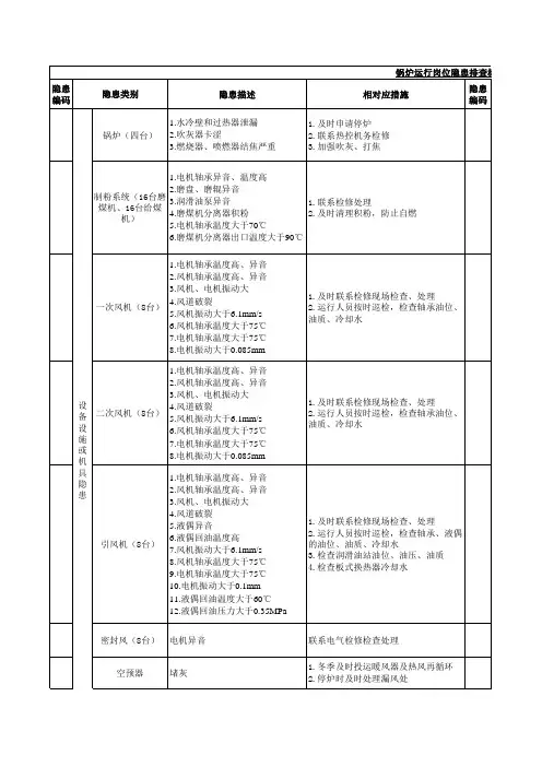 锅炉岗位隐患排查记录(1)