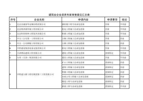 建筑业企业资质专家审查意见汇总表